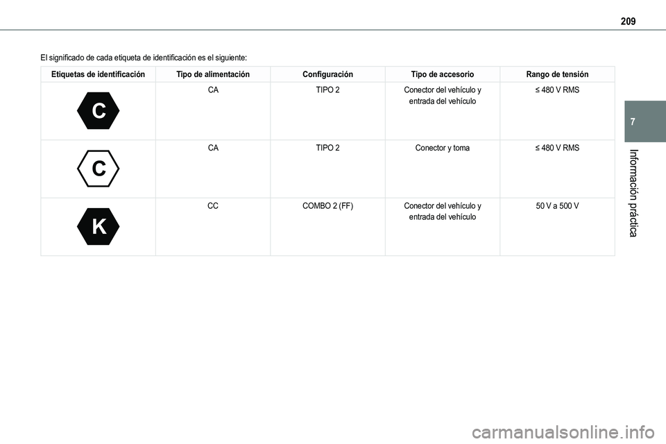 TOYOTA PROACE VERSO 2022  Manuale de Empleo (in Spanish) 209
Información práctica
7
El significado de cada etiqueta de identificación es el siguiente:
Etiquetas de identificaciónTipo de alimentaciónConfiguraciónTipo de accesorioRango de tensión 
C
 
