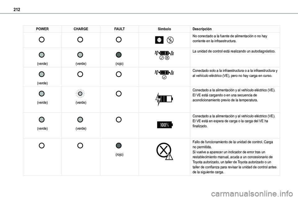 TOYOTA PROACE VERSO 2022  Manuale de Empleo (in Spanish) 212
POWERCHARGEFAULTSímboloDescripción 
 
 
 
 
 
 
 
No conectado a la fuente de alimentación o no hay corriente en la infraestructura.
 
 
(verde)
 
 
(verde)
 
 
(rojo)
 
 
La unidad de control 