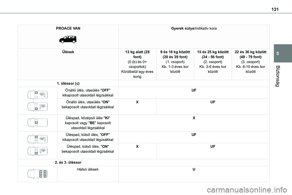 TOYOTA PROACE VERSO 2022  Kezelési útmutató (in Hungarian) 131
Biztonság
5
PROACE VAN 
 
Gyerek súlya/indikatív kora
Ülések13 kg alatt (28 font)(0 (b) és 0+ csoportok)
Körülbelül egy éves korig
9 és 18 kg között (20 és 39 font)(1. csoport)Kb. 1-