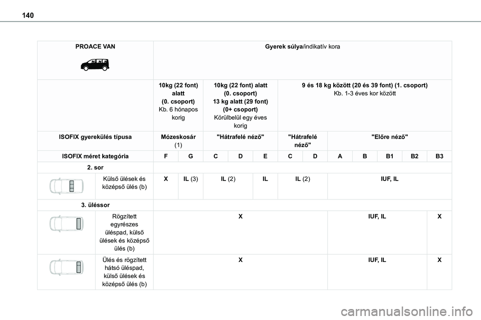 TOYOTA PROACE VERSO 2022  Kezelési útmutató (in Hungarian) 140
PROACE VAN 
 
Gyerek súlya/indikatív kora
10kg (22 font) alatt(0. csoport)Kb. 6 hónapos 
korig
10kg (22 font) alatt(0. csoport)13 kg alatt (29 font)(0+ csoport)
Körülbelül egy éves korig
9 