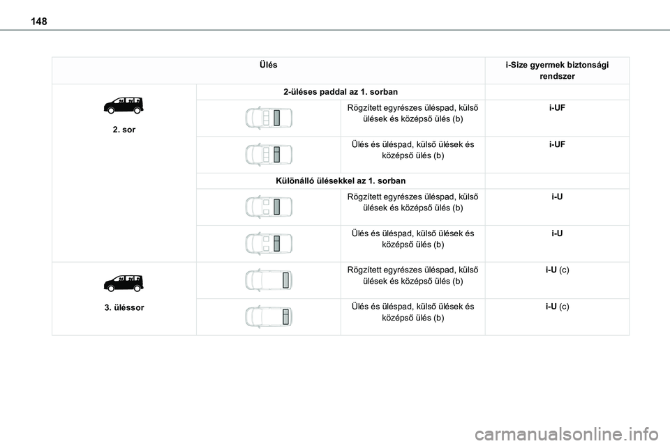TOYOTA PROACE VERSO 2022  Kezelési útmutató (in Hungarian) 148
Ülési-Size gyermek biztonsági rendszer 
 
2. sor
2-üléses paddal az 1. sorban 
 
Rögzített egyrészes üléspad, külső ülések és középső ülés (b)i-UF
 
 
Ülés és üléspad, kü