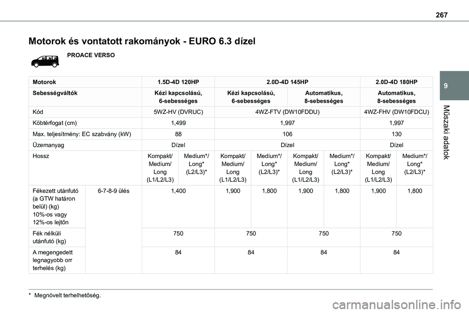 TOYOTA PROACE VERSO 2022  Kezelési útmutató (in Hungarian) 267
Műszaki adatok
9
Motorok és vontatott rakományok - EURO 6.3 dízel
PROACE VERSO
Motorok1.5D-4D 120HP2.0D-4D 145HP2.0D-4D 180HP
SebességváltókKézi kapcsolású, 6-sebességesKézi kapcsolás