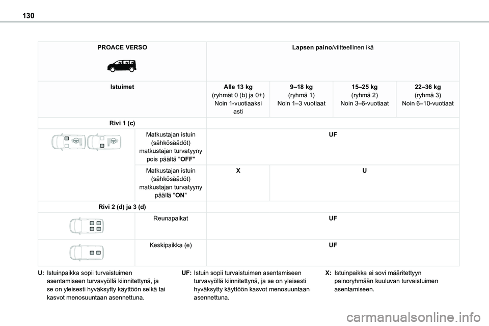 TOYOTA PROACE VERSO 2022  Omistajan Käsikirja (in Finnish) 130
PROACE VERSO 
 
Lapsen paino/viitteellinen ikä
IstuimetAlle 13 kg(ryhmät 0 (b) ja 0+)Noin 1-vuotiaaksi asti
9–18 kg(ryhmä 1)Noin 1–3 vuotiaat
15–25 kg(ryhmä 2)Noin 3–6-vuotiaat
22–36