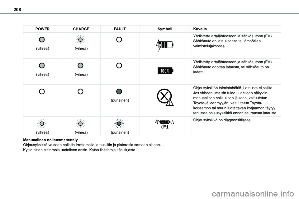 TOYOTA PROACE VERSO 2022  Omistajan Käsikirja (in Finnish) 208
POWERCHARGEFAULTSymboliKuvaus 
 
(vihreä)
 
 
(vihreä)
 
 
 
 
Yhdistetty virtalähteeseen ja sähköautoon (EV).Sähköauto on latauksessa tai lämpötilan valmistelujaksossa.
 
 
(vihreä)
 
 