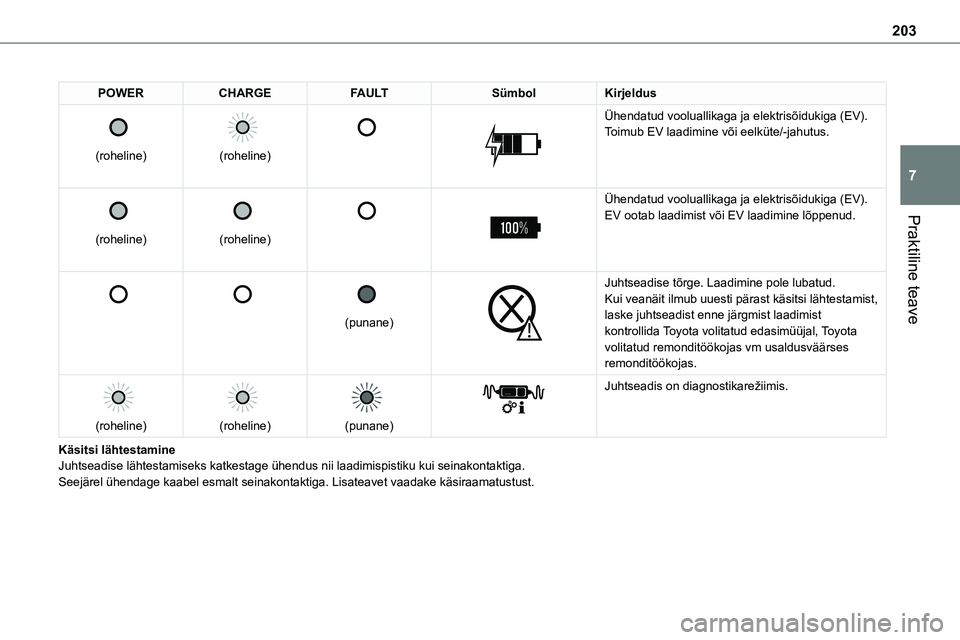 TOYOTA PROACE VERSO 2022  Kasutusjuhend (in Estonian) 203
Praktiline teave
7
POWERCHARGEFAULTSümbolKirjeldus 
 
(roheline)
 
 
(roheline)
 
 
 
 
Ühendatud vooluallikaga ja elektrisõidukiga (EV).Toimub EV laadimine või eelküte/-jahutus.
 
 
(rohelin