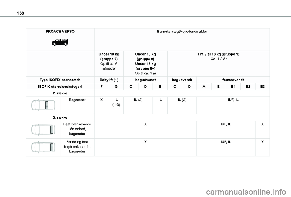 TOYOTA PROACE VERSO 2022  Brugsanvisning (in Danish) 138
PROACE VERSO 
 
Barnets vægt/vejledende alder
Under 10 kg(gruppe 0)Op til ca. 6 måneder
Under 10 kg(gruppe 0)Under 13 kg(gruppe 0+)Op til ca. 1 år
Fra 9 til 18 kg (gruppe 1)Ca. 1-3 år
Type ISO