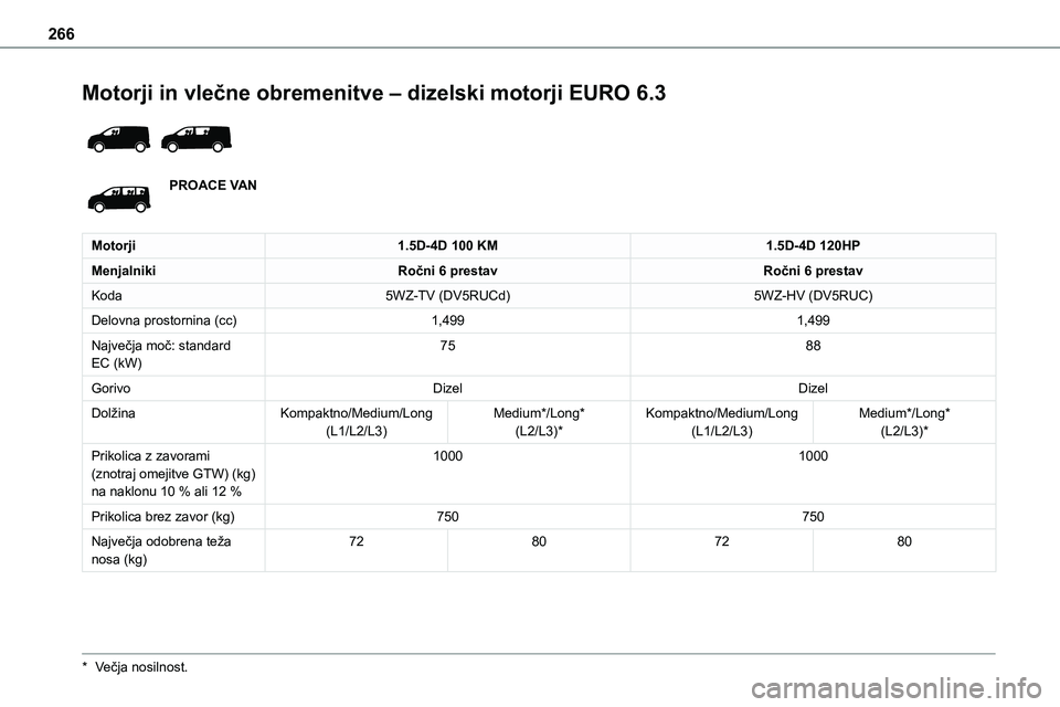 TOYOTA PROACE VERSO 2022  Navodila Za Uporabo (in Slovenian) 266
Motorji in vlečne obremenitve – dizelski motorji EURO 6.3 
 
PROACE VAN
Motorji1.5D-4D 100 KM1.5D-4D 120HP
MenjalnikiRočni 6 prestavRočni 6 prestav
Koda5WZ-TV (DV5RUCd)5WZ-HV (DV5RUC)
Delovna