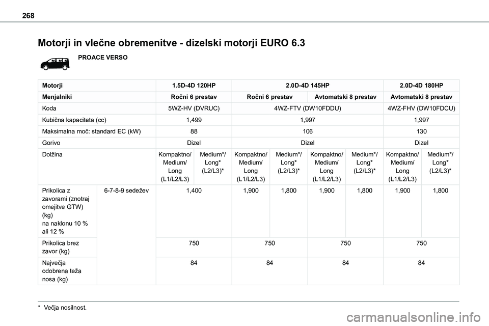 TOYOTA PROACE VERSO 2022  Navodila Za Uporabo (in Slovenian) 268
Motorji in vlečne obremenitve - dizelski motorji EURO 6.3
PROACE VERSO
Motorji1.5D-4D 120HP2.0D-4D 145HP2.0D-4D 180HP
MenjalnikiRočni 6 prestavRočni 6 prestavAvtomatski 8 prestavAvtomatski 8 pr