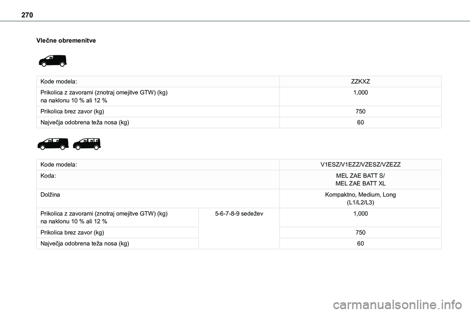 TOYOTA PROACE VERSO 2022  Navodila Za Uporabo (in Slovenian) 270
Vlečne obremenitve 
 
Kode modela:ZZKXZ
Prikolica z zavorami (znotraj omejitve GTW) (kg)na naklonu 10 % ali 12 %1,000
Prikolica brez zavor (kg)750
Največja odobrena teža nosa (kg)60 
 
Kode mod