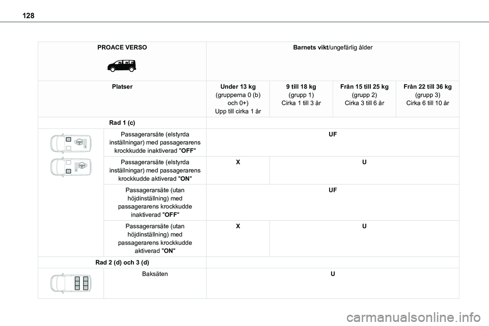 TOYOTA PROACE VERSO 2022  Bruksanvisningar (in Swedish) 128
PROACE VERSO 
 
Barnets vikt/ungefärlig ålder
PlatserUnder 13 kg(grupperna 0 (b) och 0+)Upp till cirka 1 år
9 till 18 kg(grupp 1)Cirka 1 till 3 år
Från 15 till 25 kg(grupp 2)Cirka 3 till 6 å