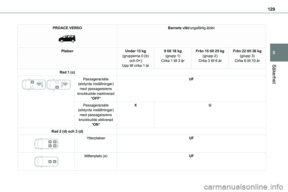 TOYOTA PROACE VERSO 2022  Bruksanvisningar (in Swedish) 129
Säkerhet
5
PROACE VERSO 
 
Barnets vikt/ungefärlig ålder
PlatserUnder 13 kg(grupperna 0 (b) och 0+)Upp till cirka 1 år
9 till 18 kg(grupp 1)Cirka 1 till 3 år
Från 15 till 25 kg(grupp 2)Cirka