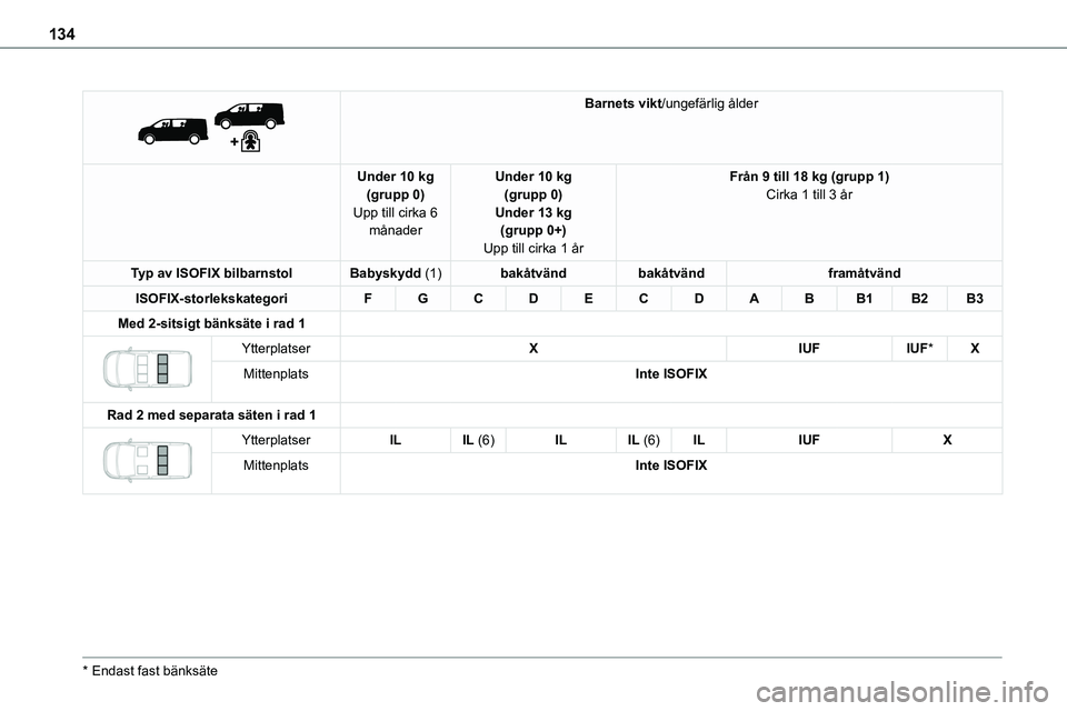 TOYOTA PROACE VERSO 2022  Bruksanvisningar (in Swedish) 134
 
 
Barnets vikt/ungefärlig ålder
Under 10 kg(grupp 0)Upp till cirka 6 månader
Under 10 kg(grupp 0)Under 13 kg(grupp 0+)Upp till cirka 1 år
Från 9 till 18 kg (grupp 1)Cirka 1 till 3 år
Typ a