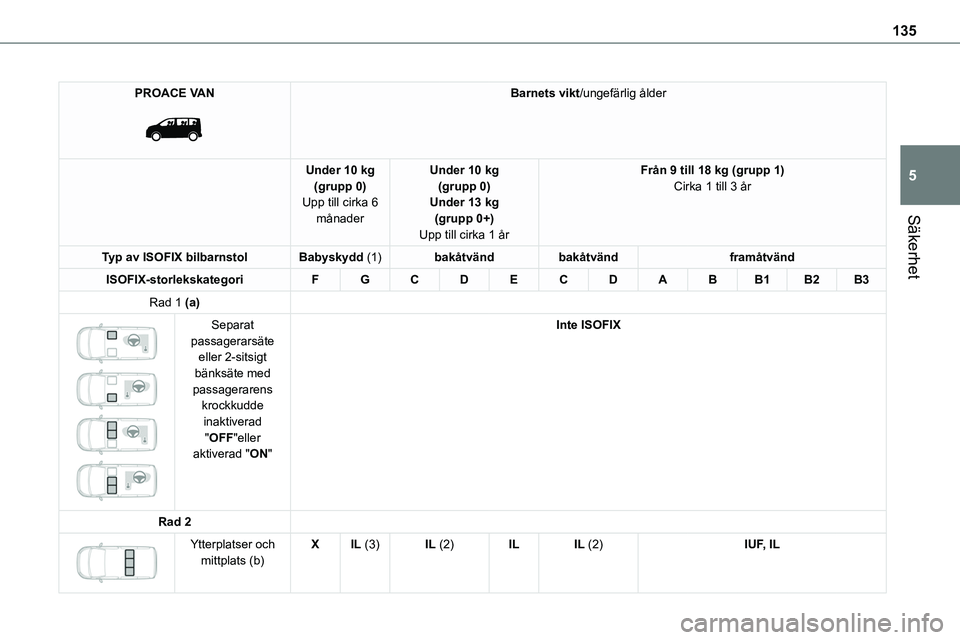 TOYOTA PROACE VERSO 2022  Bruksanvisningar (in Swedish) 135
Säkerhet
5
PROACE VAN 
 
Barnets vikt/ungefärlig ålder
Under 10 kg(grupp 0)Upp till cirka 6 månader
Under 10 kg(grupp 0)Under 13 kg(grupp 0+)
Upp till cirka 1 år
Från 9 till 18 kg (grupp 1)C