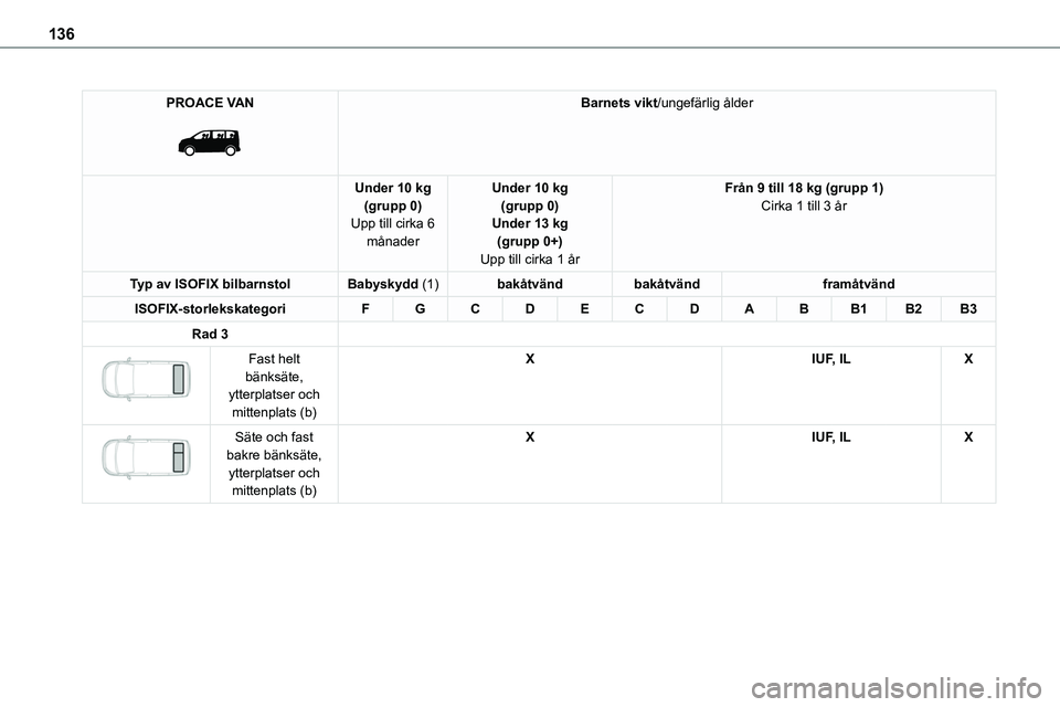 TOYOTA PROACE VERSO 2022  Bruksanvisningar (in Swedish) 136
PROACE VAN 
 
Barnets vikt/ungefärlig ålder
Under 10 kg(grupp 0)Upp till cirka 6 månader
Under 10 kg(grupp 0)Under 13 kg(grupp 0+)
Upp till cirka 1 år
Från 9 till 18 kg (grupp 1)Cirka 1 till 