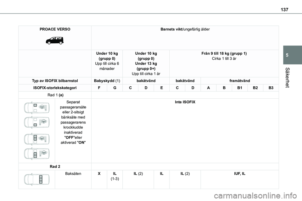 TOYOTA PROACE VERSO 2022  Bruksanvisningar (in Swedish) 137
Säkerhet
5
PROACE VERSO 
 
Barnets vikt/ungefärlig ålder
Under 10 kg(grupp 0)Upp till cirka 6 månader
Under 10 kg(grupp 0)Under 13 kg(grupp 0+)
Upp till cirka 1 år
Från 9 till 18 kg (grupp 1