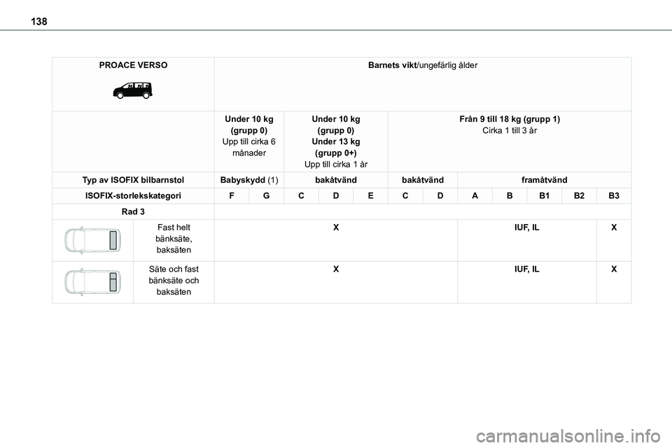 TOYOTA PROACE VERSO 2022  Bruksanvisningar (in Swedish) 138
PROACE VERSO 
 
Barnets vikt/ungefärlig ålder
Under 10 kg(grupp 0)Upp till cirka 6 månader
Under 10 kg(grupp 0)Under 13 kg(grupp 0+)
Upp till cirka 1 år
Från 9 till 18 kg (grupp 1)Cirka 1 til