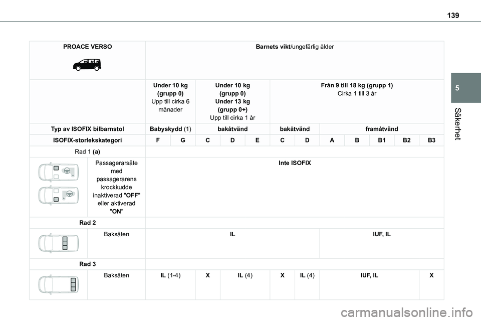 TOYOTA PROACE VERSO 2022  Bruksanvisningar (in Swedish) 139
Säkerhet
5
PROACE VERSO 
 
Barnets vikt/ungefärlig ålder
Under 10 kg(grupp 0)Upp till cirka 6 månader
Under 10 kg(grupp 0)Under 13 kg(grupp 0+)
Upp till cirka 1 år
Från 9 till 18 kg (grupp 1