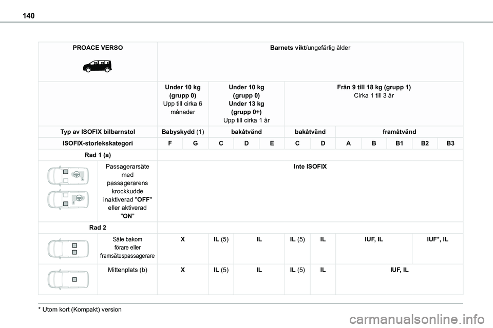 TOYOTA PROACE VERSO 2022  Bruksanvisningar (in Swedish) 140
PROACE VERSO 
 
Barnets vikt/ungefärlig ålder
Under 10 kg(grupp 0)Upp till cirka 6 månader
Under 10 kg(grupp 0)Under 13 kg(grupp 0+)
Upp till cirka 1 år
Från 9 till 18 kg (grupp 1)Cirka 1 til