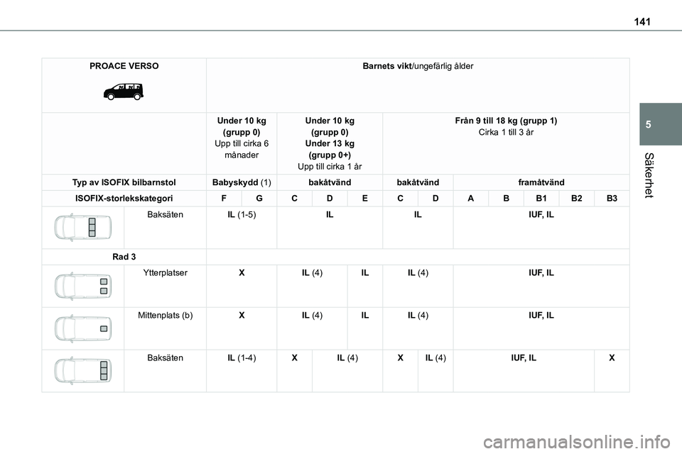 TOYOTA PROACE VERSO 2022  Bruksanvisningar (in Swedish) 141
Säkerhet
5
PROACE VERSO 
 
Barnets vikt/ungefärlig ålder
Under 10 kg(grupp 0)Upp till cirka 6 månader
Under 10 kg(grupp 0)Under 13 kg(grupp 0+)
Upp till cirka 1 år
Från 9 till 18 kg (grupp 1