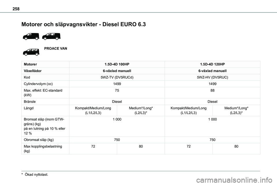 TOYOTA PROACE VERSO 2022  Bruksanvisningar (in Swedish) 258
Motorer och släpvagnsvikter - Diesel EURO 6.3 
 
PROACE VAN
Motorer1.5D-4D 100HP1.5D-4D 120HP
Växellådor6-växlad manuell6-växlad manuell
Kod5WZ-TV (DV5RUCd)5WZ-HV (DV5RUC)
Cylindervolym (cc)1