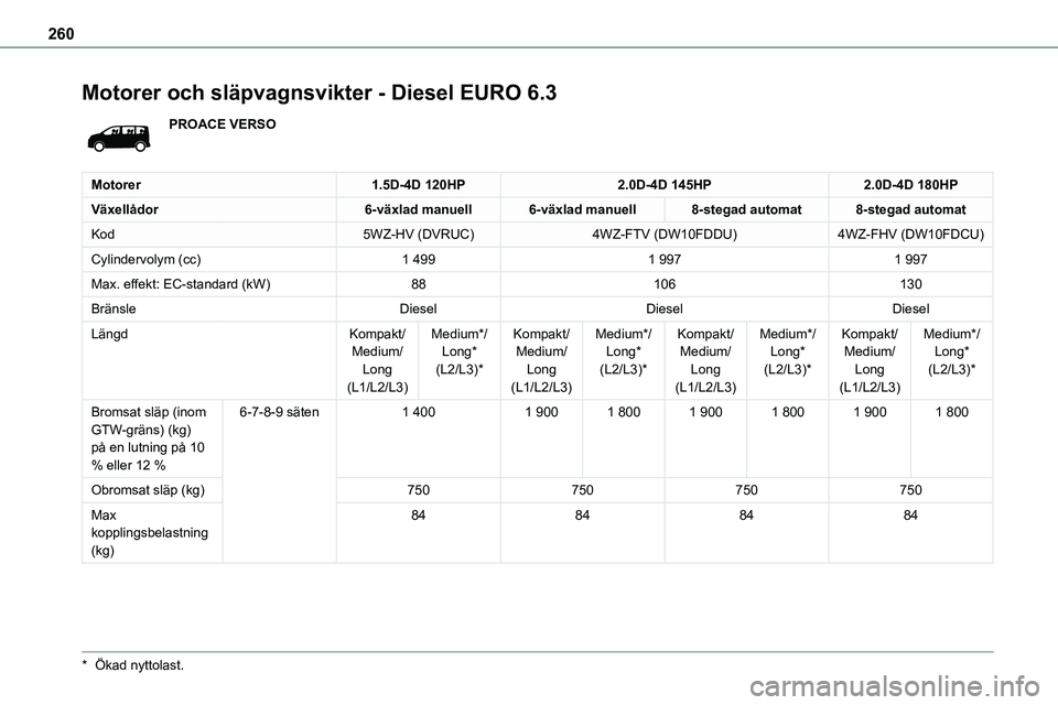 TOYOTA PROACE VERSO 2022  Bruksanvisningar (in Swedish) 260
Motorer och släpvagnsvikter - Diesel EURO 6.3
PROACE VERSO
Motorer1.5D-4D 120HP2.0D-4D 145HP2.0D-4D 180HP
Växellådor6-växlad manuell6-växlad manuell8-stegad automat8-stegad automat
Kod5WZ-HV 