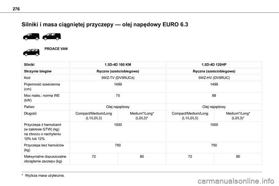 TOYOTA PROACE VERSO 2022  Instrukcja obsługi (in Polish) 276
Silniki i masa ciągniętej przyczepy — olej napędowy EURO 6.3 
 
PROACE VAN
Silniki1.5D-4D 100 KM1.5D-4D 120HP
Skrzynie biegówRęczna (sześciobiegowa)Ręczna (sześciobiegowa)
Kod5WZ-TV (DV5