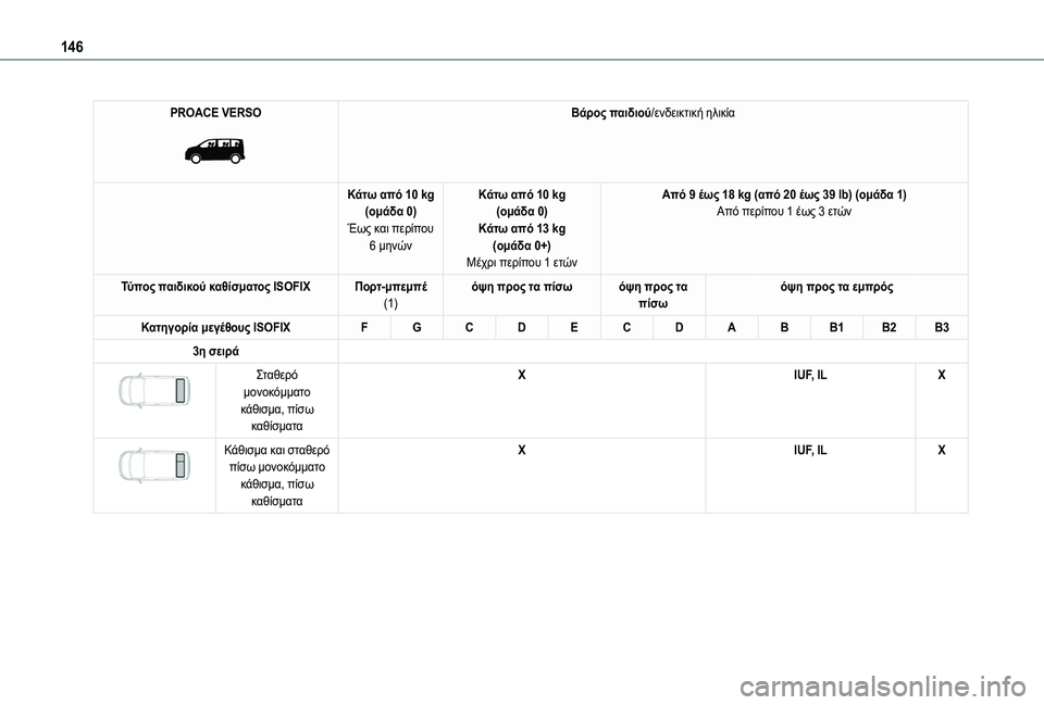 TOYOTA PROACE VERSO 2022  ΟΔΗΓΌΣ ΧΡΉΣΗΣ (in Greek) 146
PROACE VERSO 
 
Βάρος παιδιού/ενδεικτική ηλικία
Κάτω από 10 kg(ομάδα 0)Έως και περίπου 6 μηνών
Κάτω από 10 kg(ομάδα 0)Κάτω