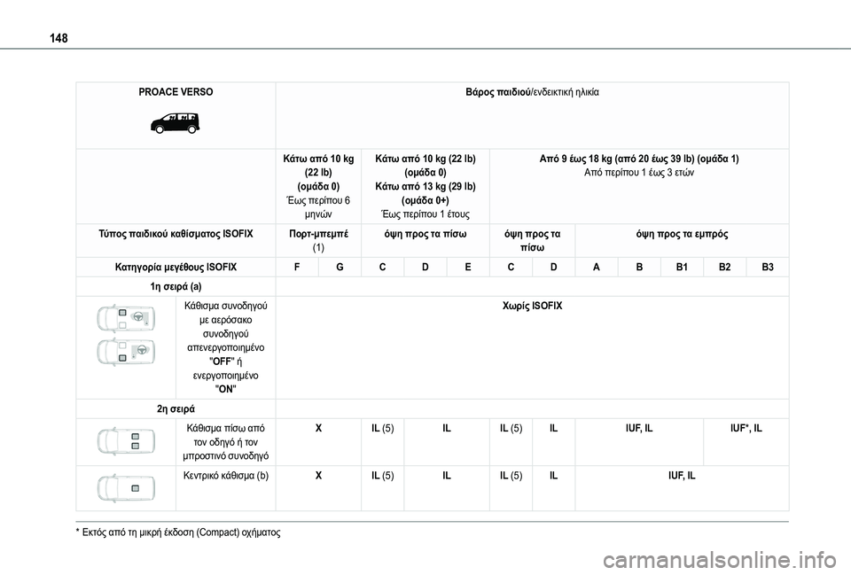 TOYOTA PROACE VERSO 2022  ΟΔΗΓΌΣ ΧΡΉΣΗΣ (in Greek) 148
PROACE VERSO 
 
Βάρος παιδιού/ενδεικτική ηλικία
Κάτω από 10 kg (22 lb)(ομάδα 0)Έως περίπου 6 μηνών
Κάτω από 10 kg (22 lb)(ομάδα 0