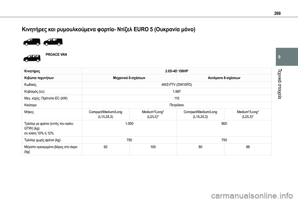 TOYOTA PROACE VERSO 2022  ΟΔΗΓΌΣ ΧΡΉΣΗΣ (in Greek) 269
Τεχνικά στοιχεία
9
Κινητήρες και ρυμουλκούμενα φορτία- Ντίζελ EURO 5 (Ουκρανία μόνο) 
 
PROACE VAN
Κινητήρες2.0D-4D 150HP
