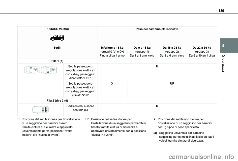 TOYOTA PROACE VERSO EV 2021 Manuale duso (in Italian) 139
Sicurezza
5
PROACE VERSO
Peso del bambino/età indicativa
SediliInferiore a 13 kg(gruppi 0 (b) e 0+)Fino a circa 1 anno
Da 9 a 18 kg(gruppo 1)Da 1 a 3 anni circa
Da 15 a 25 kg(gruppo 2)Da 3 a 6 TOYOTA PROACE VERSO EV 2021 Manuale duso (in Italian) 139
Sicurezza
5
PROACE VERSO
Peso del bambino/età indicativa
SediliInferiore a 13 kg(gruppi 0 (b) e 0+)Fino a circa 1 anno
Da 9 a 18 kg(gruppo 1)Da 1 a 3 anni circa
Da 15 a 25 kg(gruppo 2)Da 3 a 6