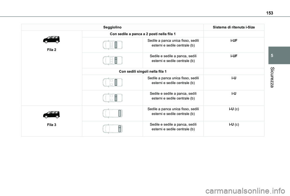 TOYOTA PROACE VERSO EV 2021  Manuale duso (in Italian) 153
Sicurezza
5
SeggiolinoSistema di ritenuta i-Size 
 
Fila 2
Con sedile a panca a 2 posti nella fila 1 
 
Sedile a panca unica fisso, sedili esterni e sedile centrale (b)i-UF
 
 
Sedile e sedile a p
