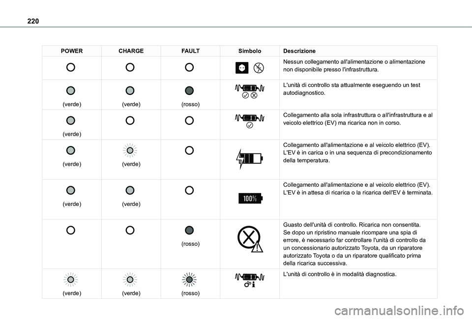 TOYOTA PROACE VERSO EV 2021 Manuale duso (in Italian) 220
POWERCHARGEFAULTSimboloDescrizione
Nessun collegamento all'alimentazione o alimentazione non disponibile presso l'infrastruttura.
(verde)
(verde)
(rosso)
L TOYOTA PROACE VERSO EV 2021 Manuale duso (in Italian) 220
POWERCHARGEFAULTSimboloDescrizione
Nessun collegamento all'alimentazione o alimentazione non disponibile presso l'infrastruttura.
(verde)
(verde)
(rosso)
L