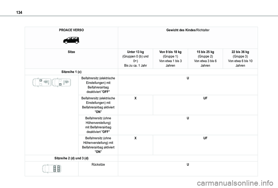 TOYOTA PROACE VERSO EV 2021  Betriebsanleitungen (in German) 134
PROACE VERSO 
 
Gewicht des Kindes/Richtalter
SitzeUnter 13 kg(Gruppen 0 (b) und 0+)Bis zu ca. 1 Jahr
Von 9 bis 18 kg(Gruppe 1)Von etwa 1 bis 3 Jahren
15 bis 25 kg(Gruppe 2)Von etwa 3 bis 6 Jahren