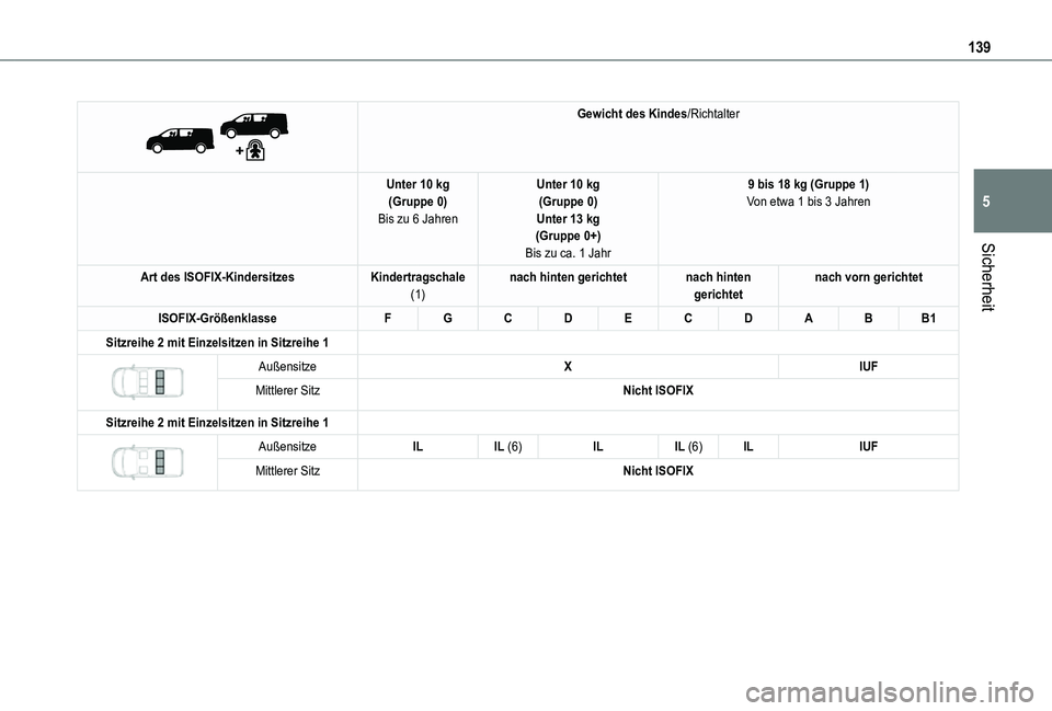 TOYOTA PROACE VERSO EV 2021  Betriebsanleitungen (in German) 139
Sicherheit
5
 
 
Gewicht des Kindes/Richtalter
Unter 10 kg(Gruppe 0)Bis zu 6 Jahren
Unter 10 kg(Gruppe 0)Unter 13 kg(Gruppe 0+)Bis zu ca. 1 Jahr
9 bis 18 kg (Gruppe 1)Von etwa 1 bis 3 Jahren
Art d