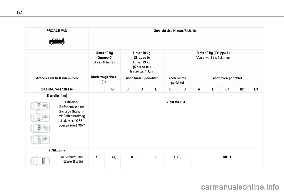 TOYOTA PROACE VERSO EV 2021  Betriebsanleitungen (in German) 140
PROACE VAN 
 
Gewicht des Kindes/Richtalter
Unter 10 kg(Gruppe 0)Bis zu 6 Jahren
Unter 10 kg(Gruppe 0)Unter 13 kg(Gruppe 0+)Bis zu ca. 1 Jahr
9 bis 18 kg (Gruppe 1)Von etwa 1 bis 3 Jahren
Art des 