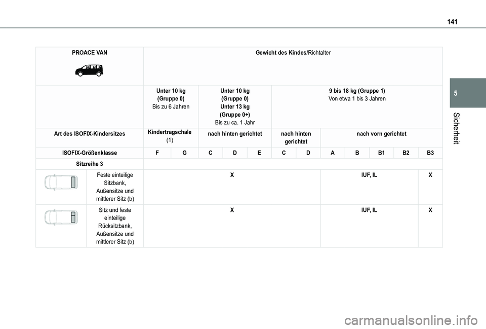 TOYOTA PROACE VERSO EV 2021  Betriebsanleitungen (in German) 141
Sicherheit
5
PROACE VAN 
 
Gewicht des Kindes/Richtalter
Unter 10 kg(Gruppe 0)Bis zu 6 Jahren
Unter 10 kg(Gruppe 0)Unter 13 kg(Gruppe 0+)Bis zu ca. 1 Jahr
9 bis 18 kg (Gruppe 1)Von etwa 1 bis 3 Ja
