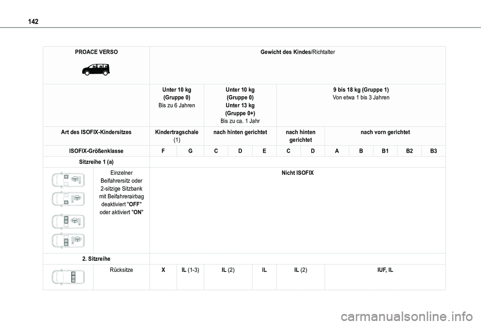 TOYOTA PROACE VERSO EV 2021  Betriebsanleitungen (in German) 142
PROACE VERSO 
 
Gewicht des Kindes/Richtalter
Unter 10 kg(Gruppe 0)Bis zu 6 Jahren
Unter 10 kg(Gruppe 0)Unter 13 kg(Gruppe 0+)Bis zu ca. 1 Jahr
9 bis 18 kg (Gruppe 1)Von etwa 1 bis 3 Jahren
Art de