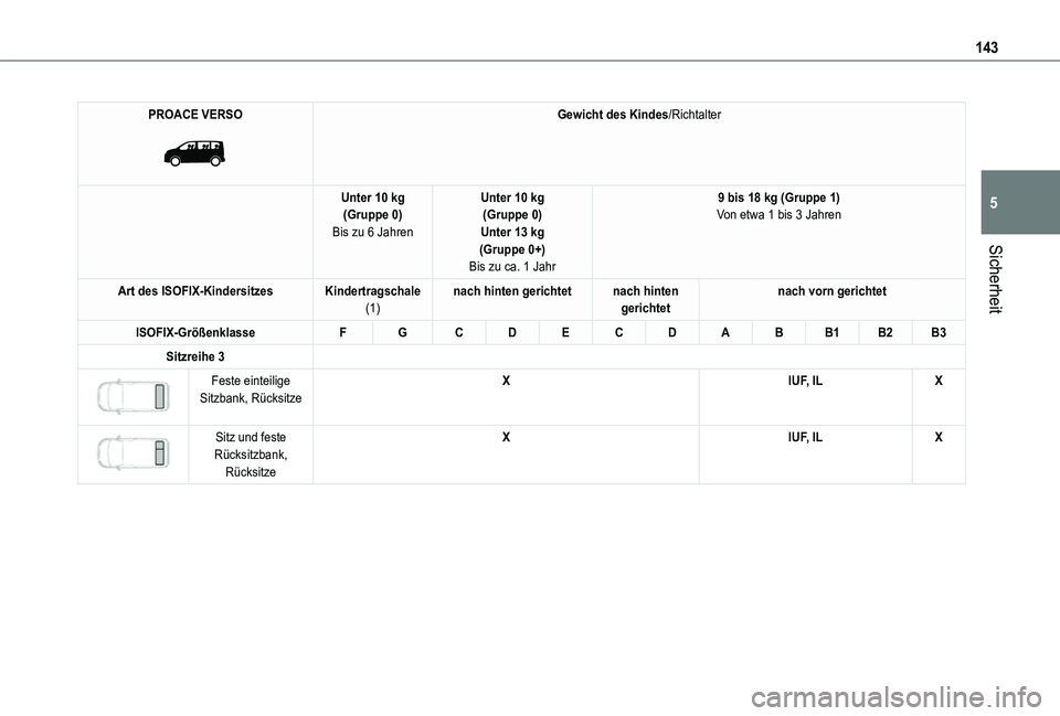 TOYOTA PROACE VERSO EV 2021  Betriebsanleitungen (in German) 143
Sicherheit
5
PROACE VERSO 
 
Gewicht des Kindes/Richtalter
Unter 10 kg(Gruppe 0)Bis zu 6 Jahren
Unter 10 kg(Gruppe 0)Unter 13 kg(Gruppe 0+)Bis zu ca. 1 Jahr
9 bis 18 kg (Gruppe 1)Von etwa 1 bis 3 