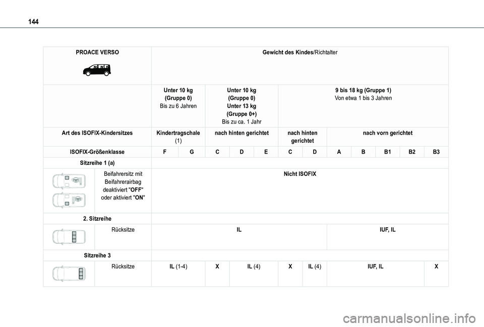 TOYOTA PROACE VERSO EV 2021  Betriebsanleitungen (in German) 144
PROACE VERSO 
 
Gewicht des Kindes/Richtalter
Unter 10 kg(Gruppe 0)Bis zu 6 Jahren
Unter 10 kg(Gruppe 0)Unter 13 kg(Gruppe 0+)Bis zu ca. 1 Jahr
9 bis 18 kg (Gruppe 1)Von etwa 1 bis 3 Jahren
Art de