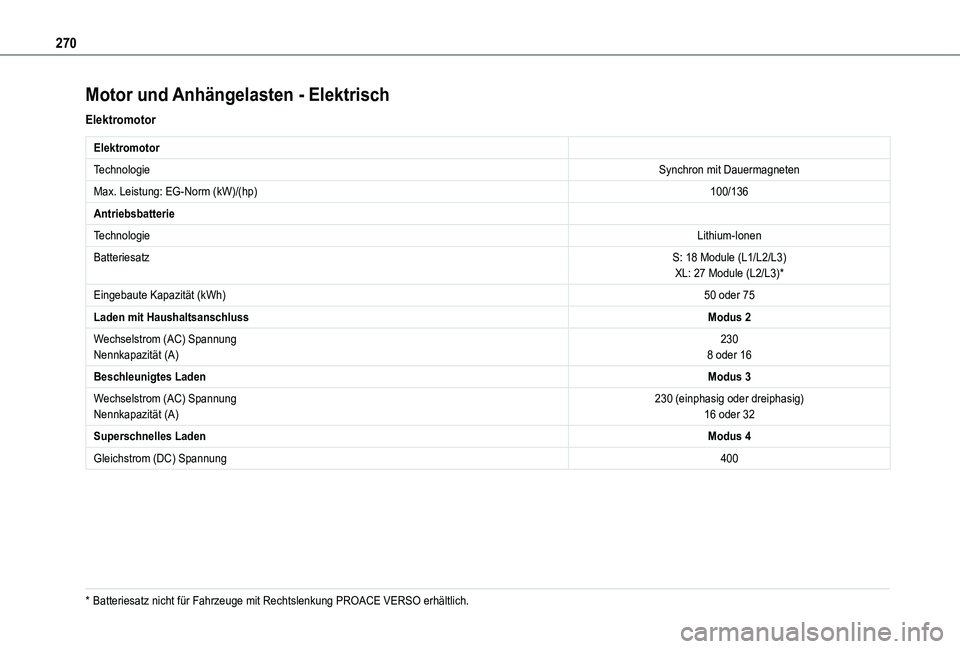 TOYOTA PROACE VERSO EV 2021  Betriebsanleitungen (in German) 270
Motor und Anhängelasten - Elektrisch
Elektromotor
Elektromotor
TechnologieSynchron mit Dauermagneten
Max. Leistung: EG-Norm (kW)/(hp)100/136
Antriebsbatterie
TechnologieLithium-Ionen
Batteriesatz