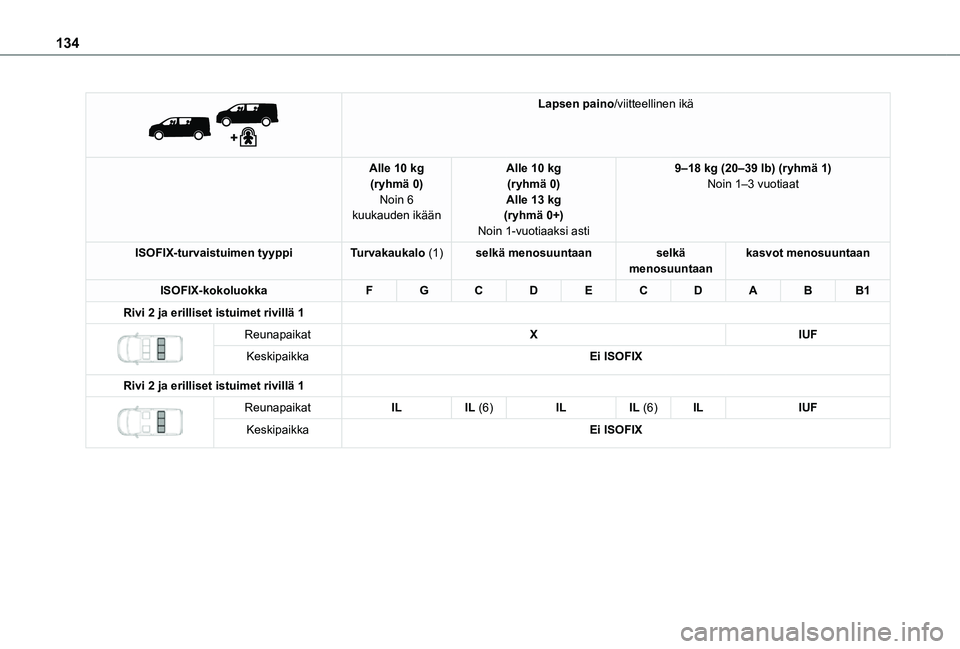 TOYOTA PROACE VERSO EV 2021  Omistajan Käsikirja (in Finnish) 134
 
 
Lapsen paino/viitteellinen ikä
Alle 10 kg(ryhmä 0)Noin 6 kuukauden ikään
Alle 10 kg(ryhmä 0)Alle 13 kg(ryhmä 0+)Noin 1-vuotiaaksi asti
9–18 kg (20–39 lb) (ryhmä 1)Noin 1–3 vuotiaa