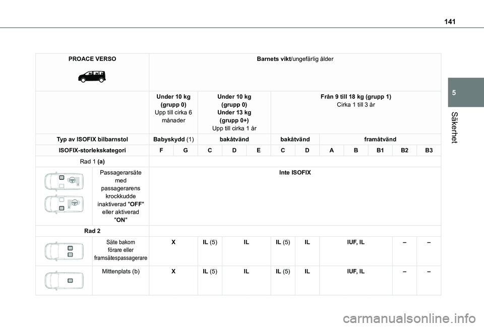 TOYOTA PROACE VERSO EV 2021  Bruksanvisningar (in Swedish) 141
Säkerhet
5
PROACE VERSO 
 
Barnets vikt/ungefärlig ålder
Under 10 kg(grupp 0)Upp till cirka 6 månader
Under 10 kg(grupp 0)Under 13 kg(grupp 0+)Upp till cirka 1 år
Från 9 till 18 kg (grupp 1)