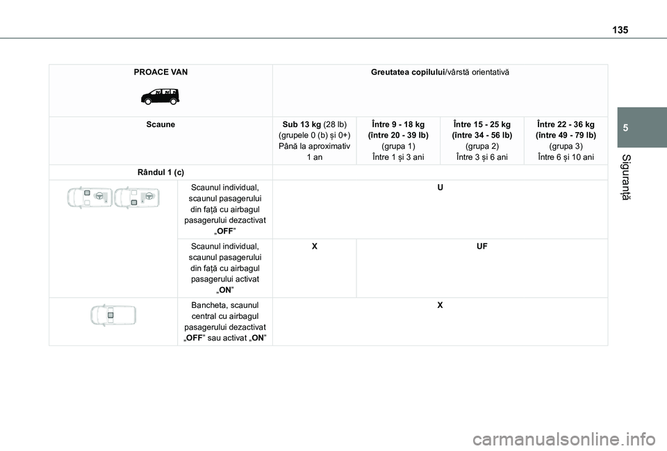 TOYOTA PROACE VERSO EV 2021  Manual de utilizare (in Romanian) 135
Siguranță
5
PROACE VAN 
 
Greutatea copilului/vârstă orientativă
ScauneSub 13 kg (28 lb) (grupele 0 (b) și 0+)Până la aproximativ 1 an
Între 9 - 18 kg (între 20 - 39 lb)(grupa 1)Între 1