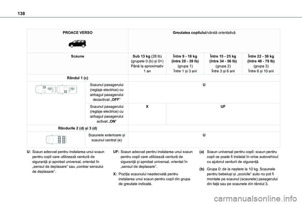 TOYOTA PROACE VERSO EV 2021 Manual de utilizare (in Romanian) 138
PROACE VERSO
Greutatea copilului/vârstă orientativă
ScauneSub 13 kg (28 lb)(grupele 0 (b) și 0+)Până la aproximativ 1 an
Între 9 - 18 kg (între 20 - 39 lb)(grupa 1)Între 1 și 3 ani
Î TOYOTA PROACE VERSO EV 2021 Manual de utilizare (in Romanian) 138
PROACE VERSO
Greutatea copilului/vârstă orientativă
ScauneSub 13 kg (28 lb)(grupele 0 (b) și 0+)Până la aproximativ 1 an
Între 9 - 18 kg (între 20 - 39 lb)(grupa 1)Între 1 și 3 ani
Î