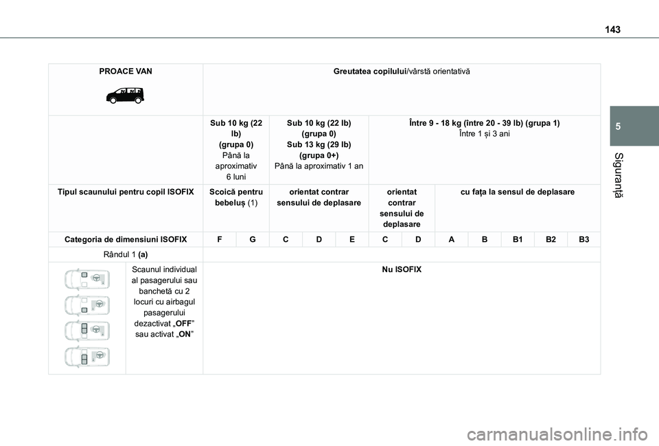 TOYOTA PROACE VERSO EV 2021  Manual de utilizare (in Romanian) 143
Siguranță
5
PROACE VAN 
 
Greutatea copilului/vârstă orientativă
Sub 10 kg (22 lb)(grupa 0)Până la aproximativ 
6 luni
Sub 10 kg (22 lb)(grupa 0)Sub 13 kg (29 lb)(grupa 0+)Până la aproxim