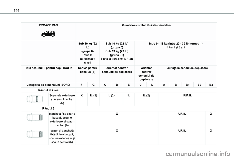 TOYOTA PROACE VERSO EV 2021  Manual de utilizare (in Romanian) 144
PROACE VAN 
 
Greutatea copilului/vârstă orientativă
Sub 10 kg (22 lb)(grupa 0)Până la aproximativ 
6 luni
Sub 10 kg (22 lb)(grupa 0)Sub 13 kg (29 lb)(grupa 0+)Până la aproximativ 1 an
Înt