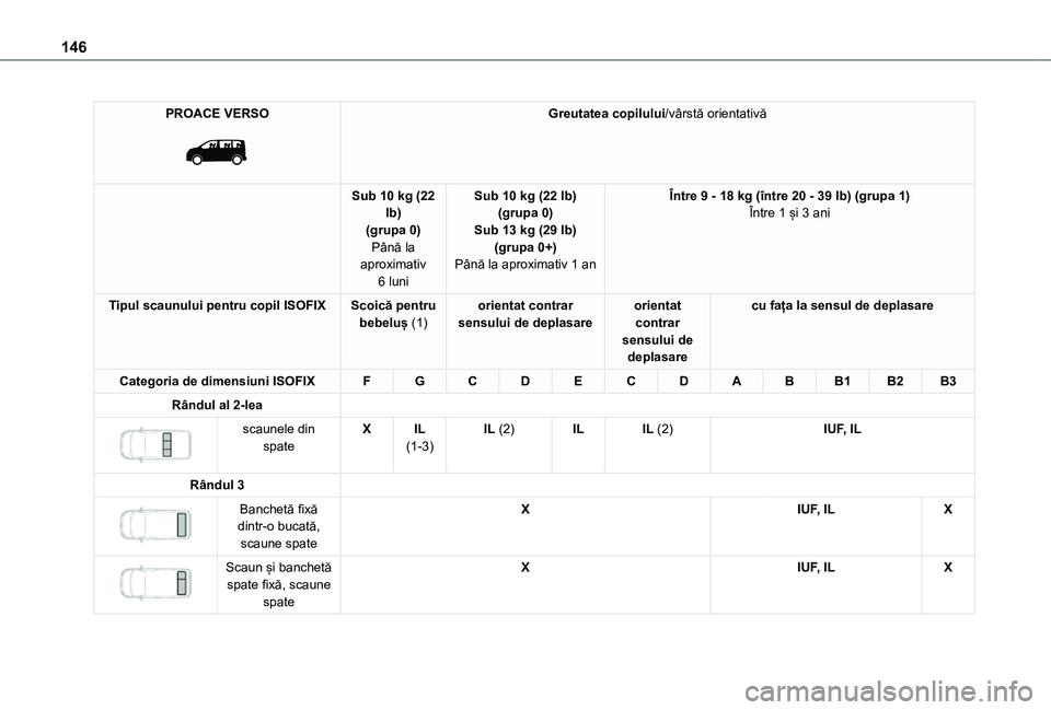 TOYOTA PROACE VERSO EV 2021  Manual de utilizare (in Romanian) 146
PROACE VERSO 
 
Greutatea copilului/vârstă orientativă
Sub 10 kg (22 lb)(grupa 0)Până la aproximativ 
6 luni
Sub 10 kg (22 lb)(grupa 0)Sub 13 kg (29 lb)(grupa 0+)Până la aproximativ 1 an
Î