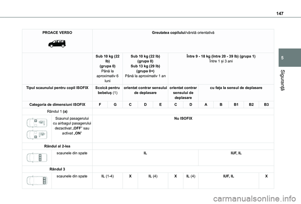 TOYOTA PROACE VERSO EV 2021  Manual de utilizare (in Romanian) 147
Siguranță
5
PROACE VERSO 
 
Greutatea copilului/vârstă orientativă
Sub 10 kg (22 lb)(grupa 0)Până la aproximativ 6 
luni
Sub 10 kg (22 lb)(grupa 0)Sub 13 kg (29 lb)(grupa 0+)Până la aprox