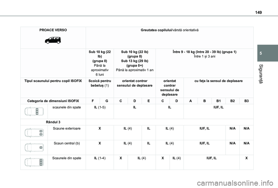 TOYOTA PROACE VERSO EV 2021  Manual de utilizare (in Romanian) 149
Siguranță
5
PROACE VERSO 
 
Greutatea copilului/vârstă orientativă
Sub 10 kg (22 lb)(grupa 0)Până la aproximativ 
6 luni
Sub 10 kg (22 lb)(grupa 0)Sub 13 kg (29 lb)(grupa 0+)Până la aprox