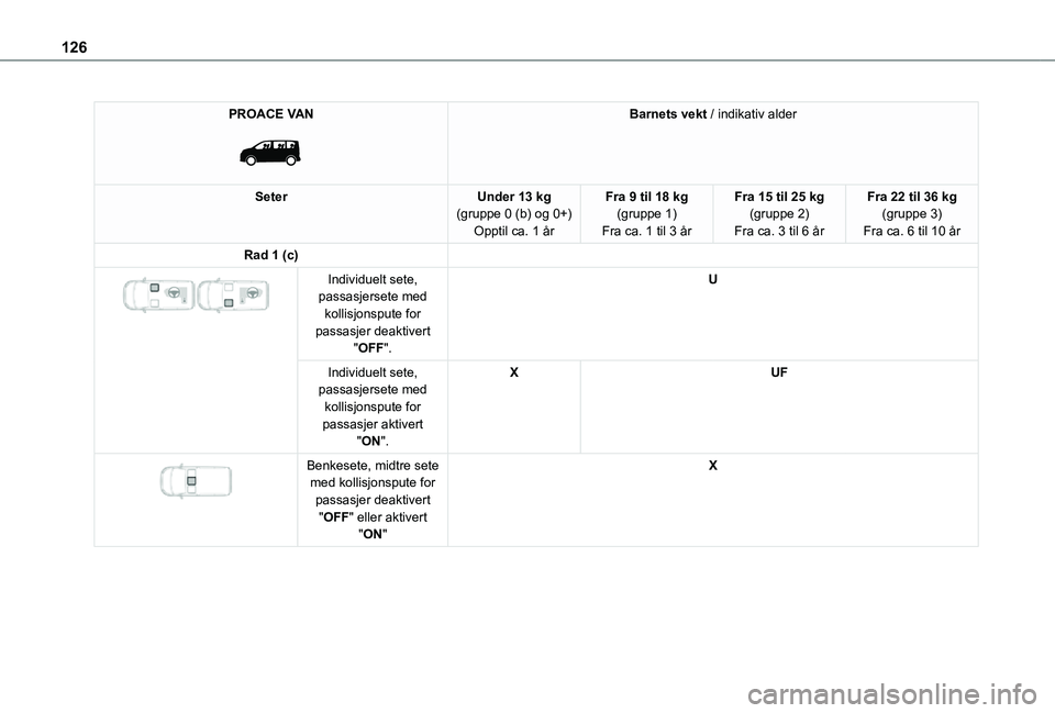 TOYOTA PROACE VERSO EV 2021  Instruksjoner for bruk (in Norwegian) 126
PROACE VAN 
 
Barnets vekt / indikativ alder
SeterUnder 13 kg(gruppe 0 (b) og 0+)Opptil ca. 1 år
Fra 9 til 18 kg(gruppe 1)Fra ca. 1 til 3 år
Fra 15 til 25 kg(gruppe 2)Fra ca. 3 til 6 år
Fra 22 